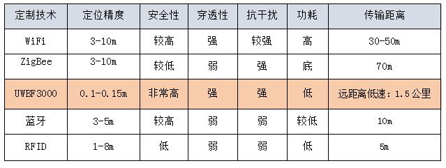 技术对比