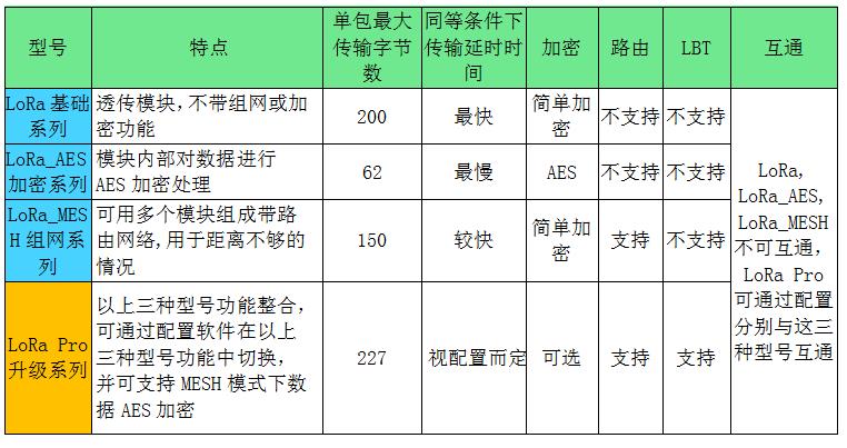 数传模块对比