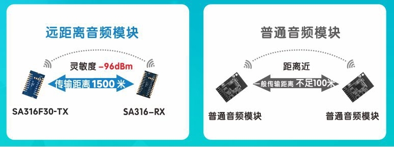 远距离音频模块