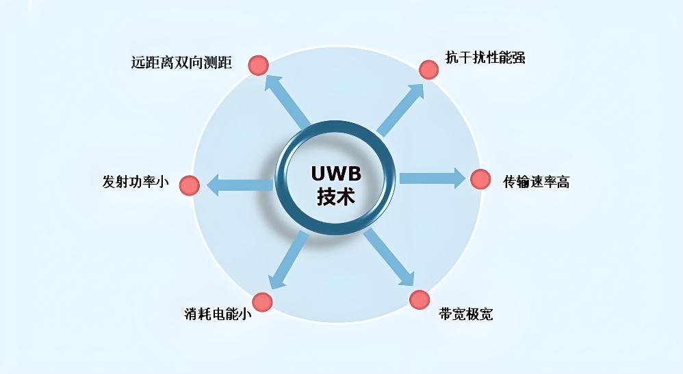 UWB模块特点