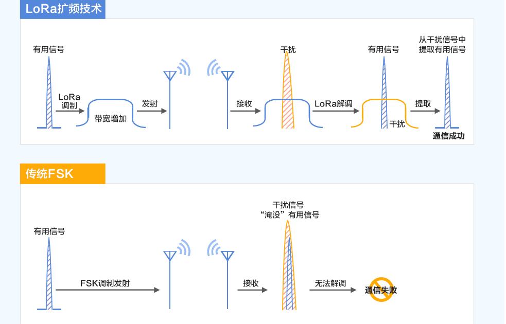 lora与FSK对比