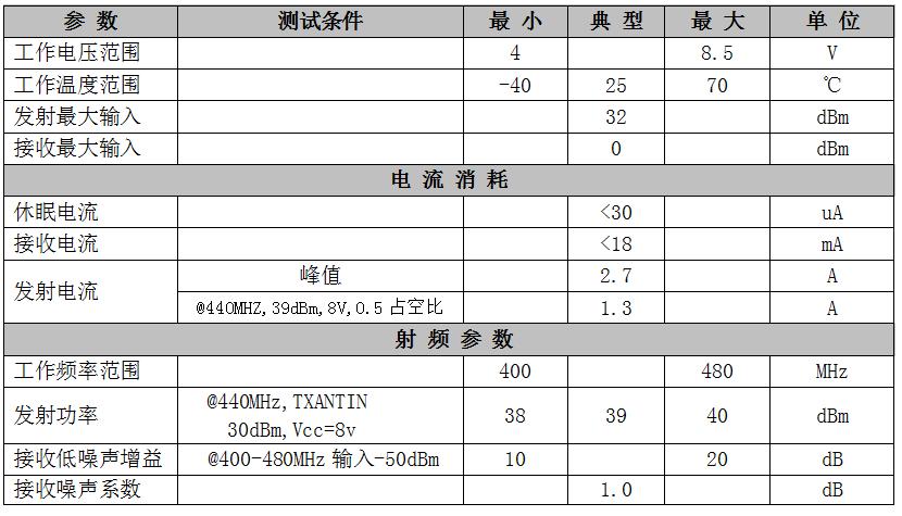 模块参数表