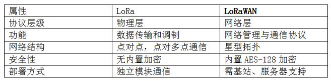 lora与lorawan区别