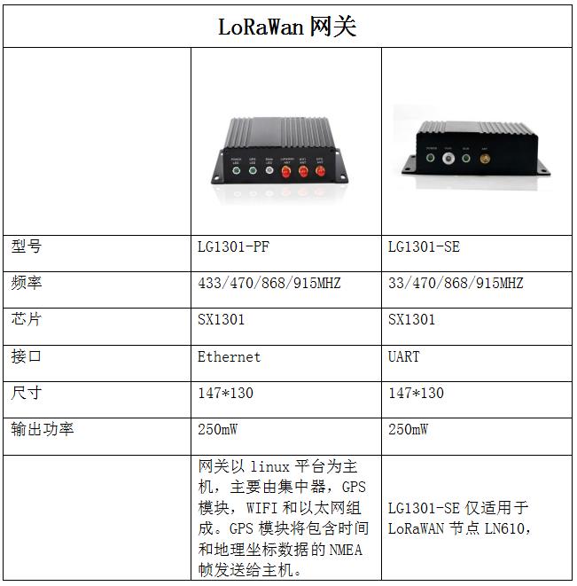 loraWAN网关