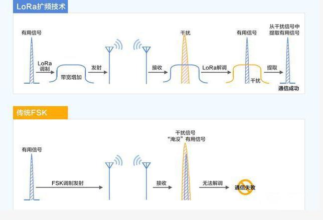 lora扩频