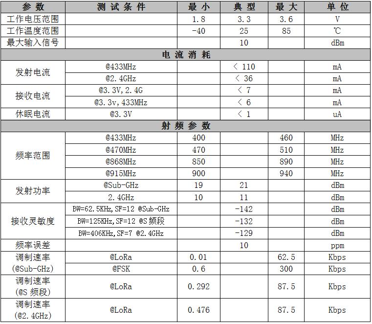 LoRa1120参数详情表