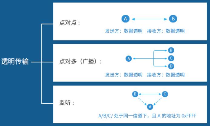 透明传输