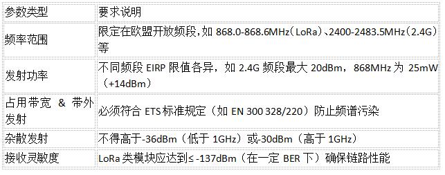 CE认证射频合规指标