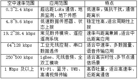 空中速率范围