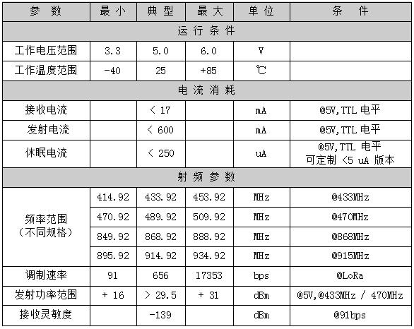 模块参数性能