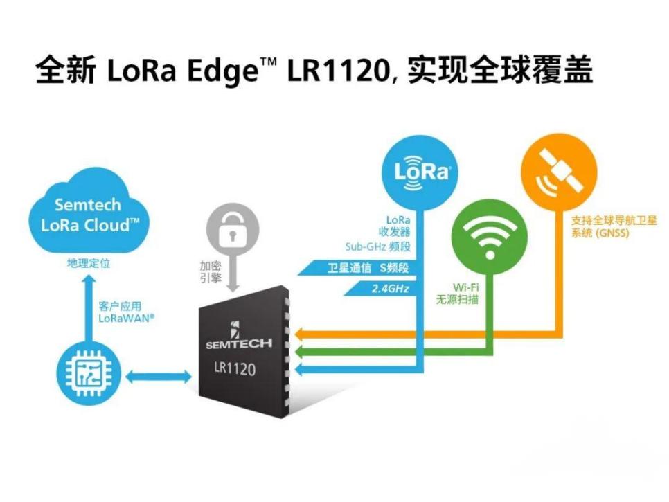 LoRa1120模块支持卫星通信与多频段传输
