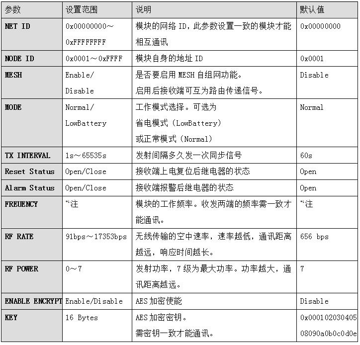 参数设置及修改
