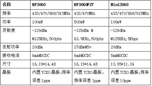 RF3060模块系列对比