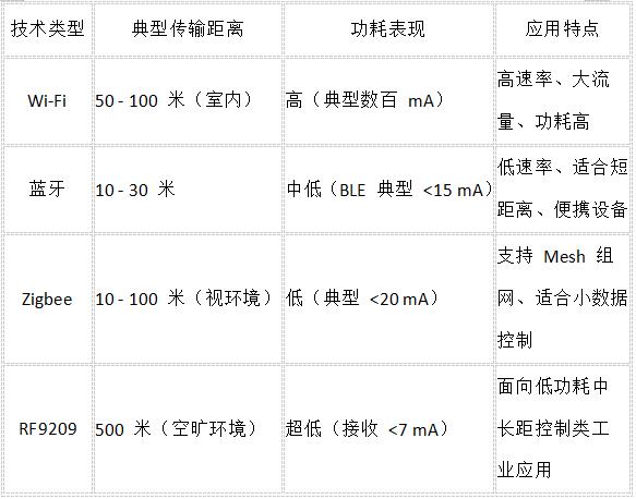 2.4G通信对比