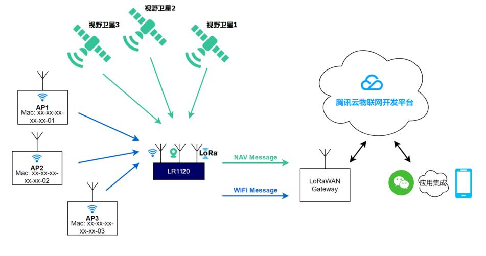 LoRa1120通信定位模块