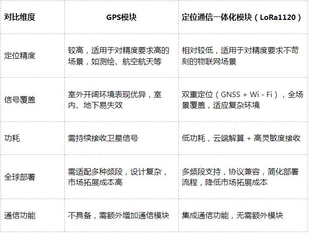通信定位模块与GPS模块对比
