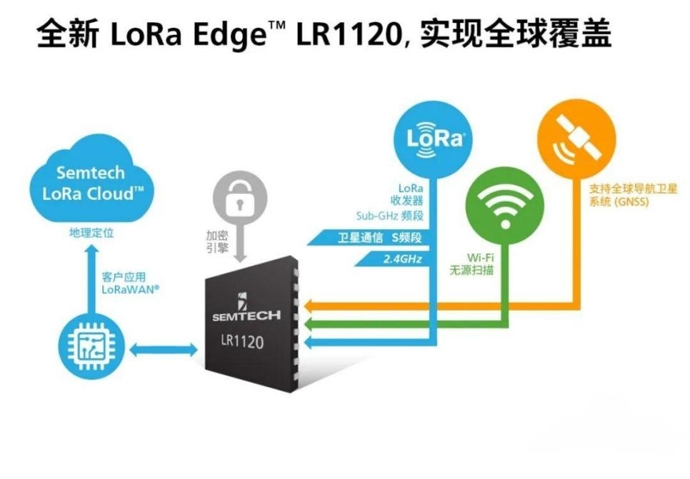 LR1120通信方案