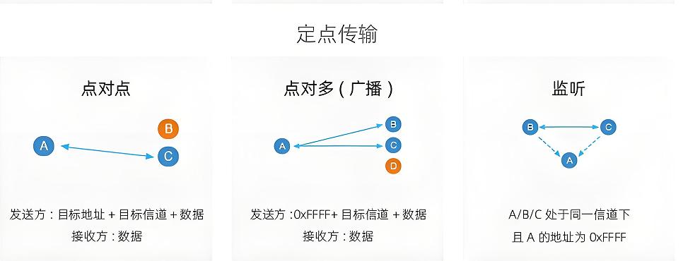 定点传输模式