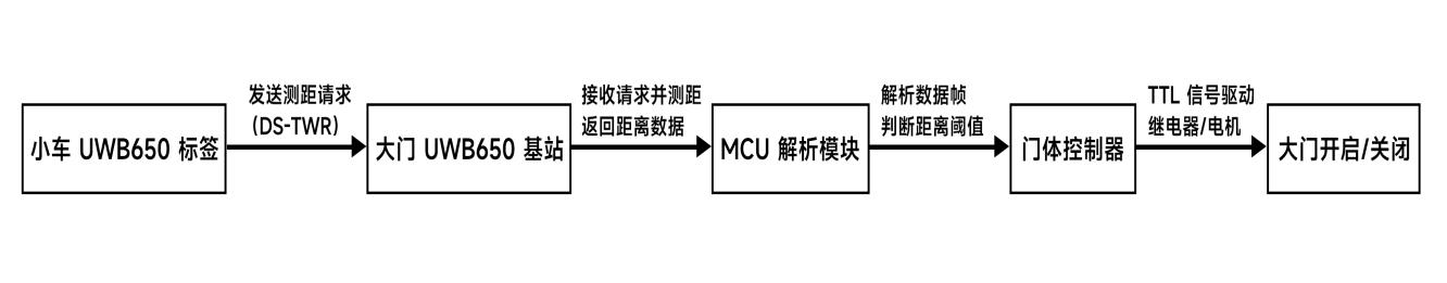 UWB650 小车应用技术流程