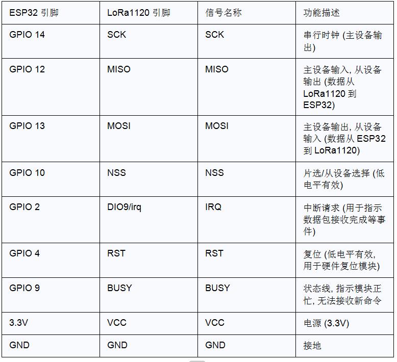 LoRa1120模块与ESP32开发板引脚描述