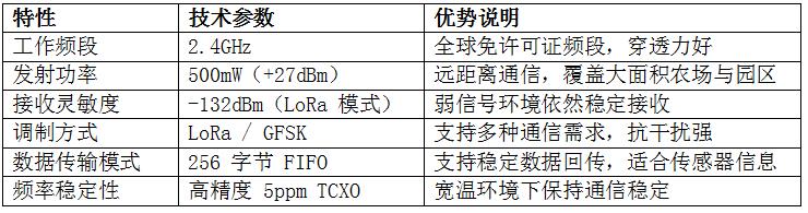 lora1281F27特点