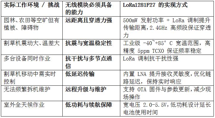 割草机工作环境与 LoRa1281F27 技术适配表