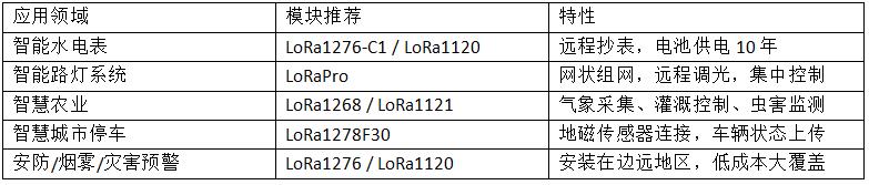 LoRa技术的应用场景精选