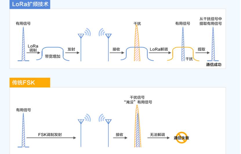 LoRa扩频技术