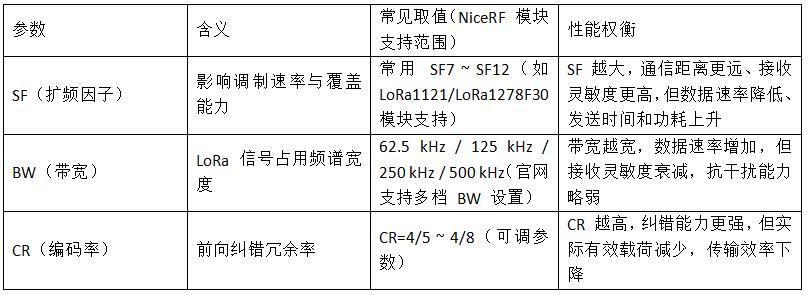 lora核心技术参数详解