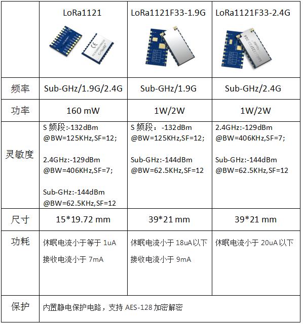 LR1121模块产品规格