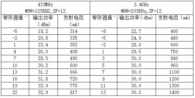 LoRa1121F33-2.4G功率等级对照表