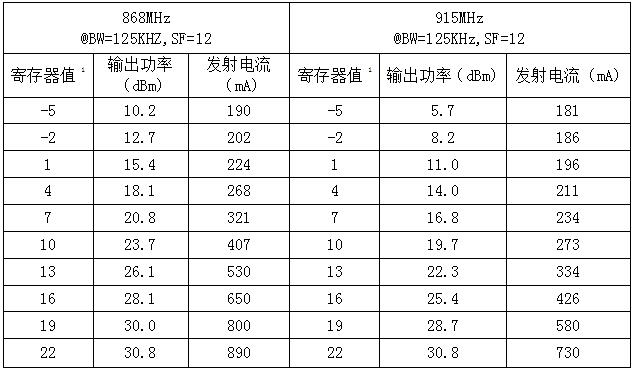 LoRa1121F33-2.4G功率等级对照表（433MHz & 2.4GHz)