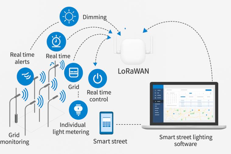 LoRaWAN网络架构