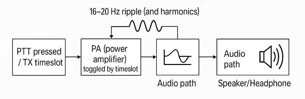  TDD 噪音