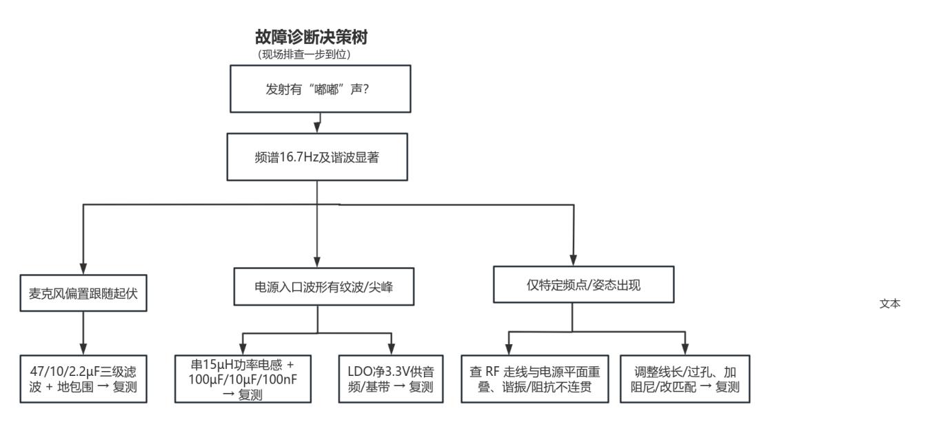 5.故障诊断决策树