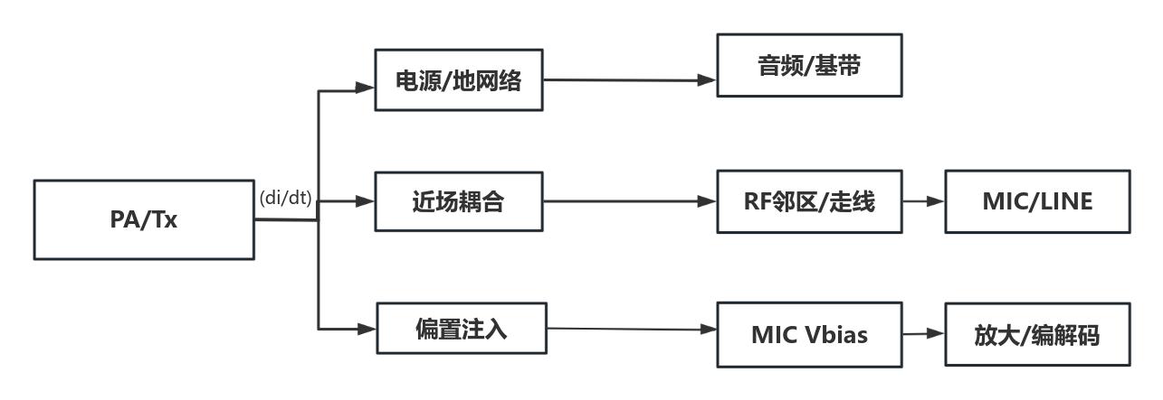 TDD 噪音传播三路径概览