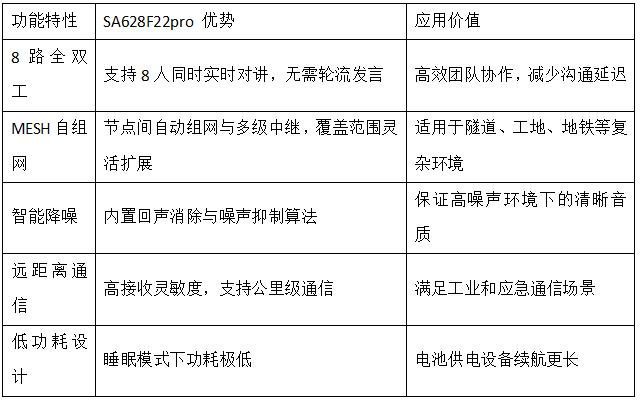 SA628F22pro 优势