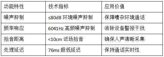 降噪技术参数对照表