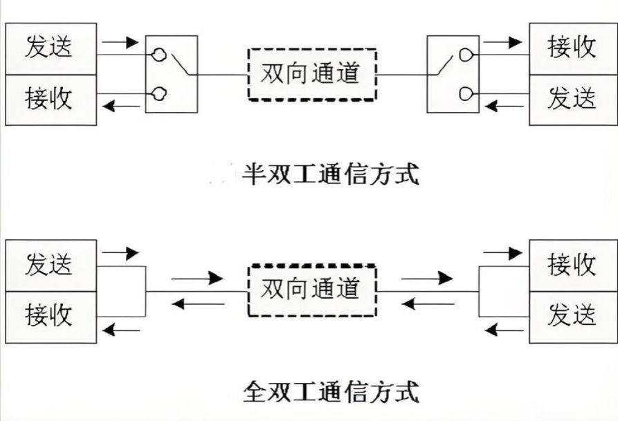 全双工与半双工