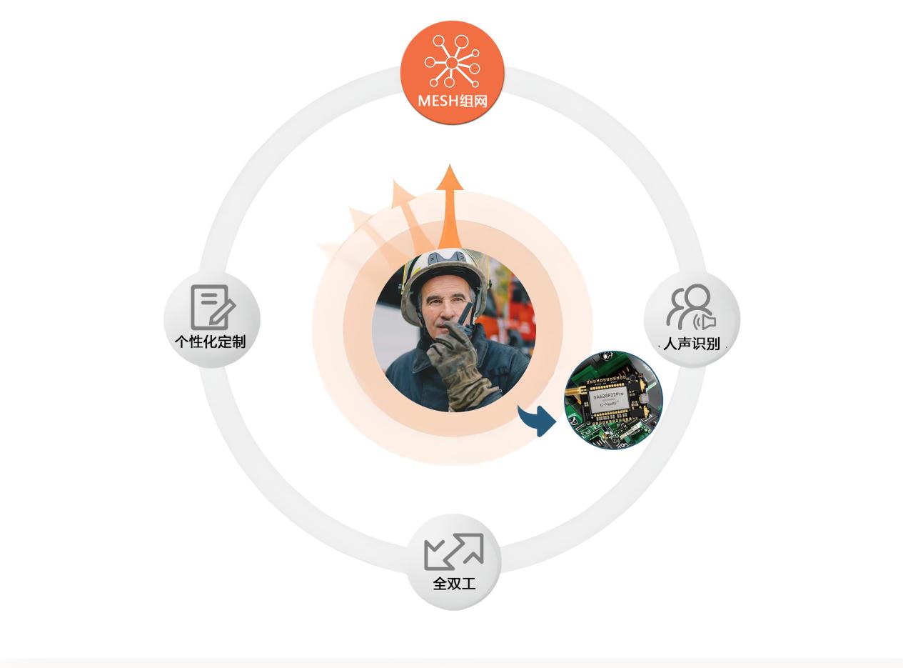 SA628F22Pro消防通信亮点