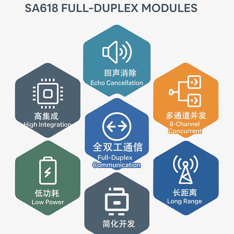 SA618系列高集成等多项核心技术优势