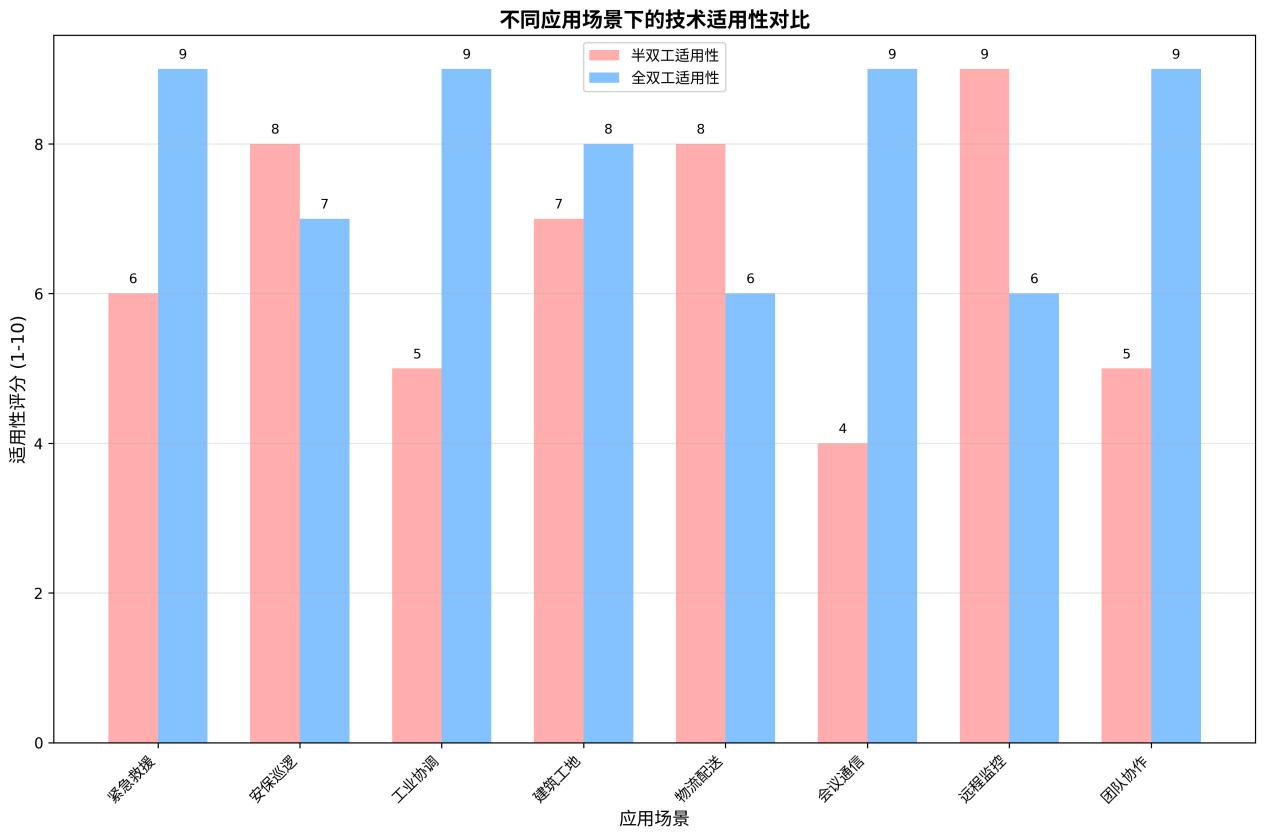 全双工 vs 半双工:对讲体验的革命性差异
