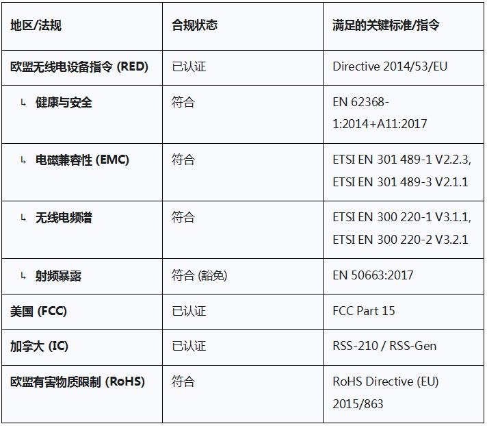 监管合规性与标准摘要