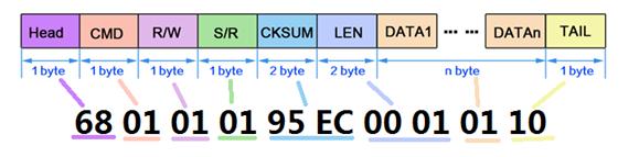 DMR818S串口通信协议的帧结构实例，展示了各个字段的具体字节值