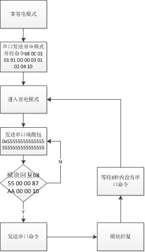 DMR818S模块省电模式与UART唤醒流程图